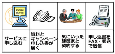 契約キャンペーン キャンペーンの流れ