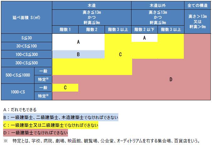 お題 設計士 建築士 の種類 建築家ブログ 建築家紹介センター