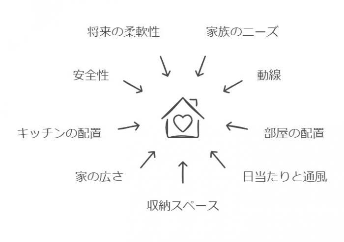 間取りで考慮するべき項目