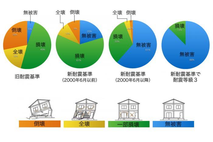 ２０１６年４月の熊本地震　住宅調査