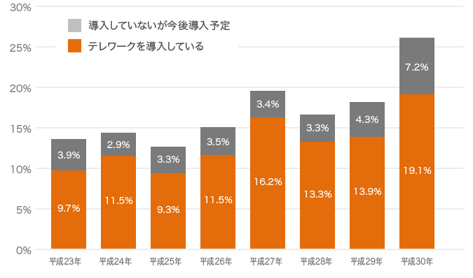 総務省「通信利用動向調査」（平成23年～30年）