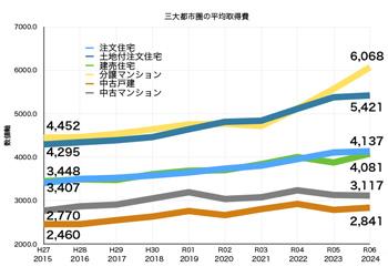 グラフ3 フラット35利用者 三大都市圏の住宅取得費 推移 グラフ3 フラット35利用者 三大都市圏の住宅取得費 推移