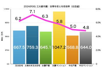 グラフ4 フラット35利用者 三大都市圏 世帯年収と取得費の年収倍率 グラフ4 フラット35利用者 三大都市圏 世帯年収と取得費の年収倍率