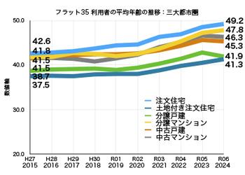 グラフ5 フラット35利用者 三大都市圏 取得住宅別 平均年齢推移 グラフ5 フラット35利用者 三大都市圏 取得住宅別 平均年齢推移