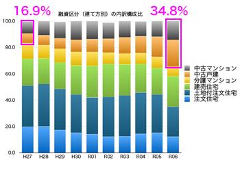 グラフ2 フラット35利用者 融資区分別(建て方別) 構成費の推移 グラフ2 フラット35利用者 融資区分別(建て方別) 構成費の推移