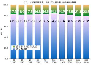 グラフ6 フラット35利用者 従前の住宅 グラフ6 フラット35利用者 従前の住宅