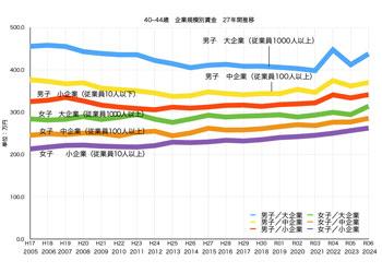 グラフ2 40-44歳 企業規模別賃金推移 グラフ2 40-44歳 企業規模別賃金推移
