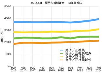 グラフ1 40-44歳 雇用形態別賃金10年間推移 グラフ1 40-44歳 雇用形態別賃金10年間推移
