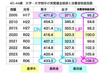 表1 40-44歳 大卒・大学院卒の実質賃金推移と消費者物価指数 表1 40-44歳 大卒・大学院卒の実質賃金推移と消費者物価指数