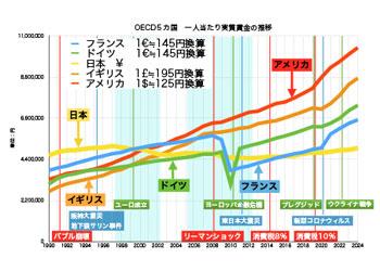 グラフ3 OECD5カ国 実質賃金の推移 グラフ3 OECD5カ国 実質賃金の推移