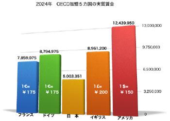 グラフ4 OECD5カ国 2024年実質賃金 グラフ4 OECD5カ国 2024年実質賃金