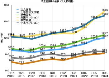 グラフ2 フラット35利用者調査 返済額の推移 グラフ2 フラット35利用者調査 返済額の推移