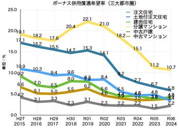 グラフ2 フラット35利用者調査 ボーナス併用償還率の推移 グラフ2 フラット35利用者調査 ボーナス併用償還率の推移