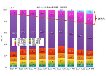 住宅ローン利用者実態調査 返済期間の推移 住宅ローン利用者実態調査 返済期間の推移