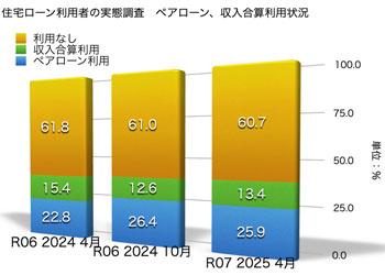 住宅ローン利用者実態調査 ペアローン、収入合算 住宅ローン利用者実態調査 ペアローン、収入合算