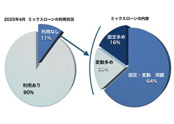 住宅ローン利用者実態調査 ミックスローンの利用状況 住宅ローン利用者実態調査 ミックスローンの利用状況