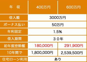 住宅ローン減税の拡充