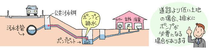 道路より低い土地のメリット デメリット 建築家紹介センター