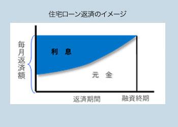 一般的な住宅ローン　元利均等返済方式の場合