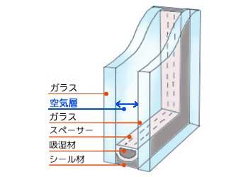 空気層で断熱性能が高まるペアガラス