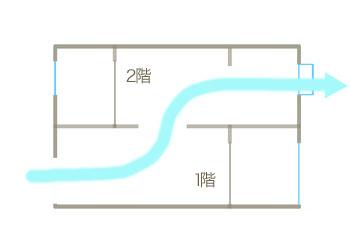 風の縦移動には吹き抜けが有効