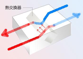 熱交換器の概念