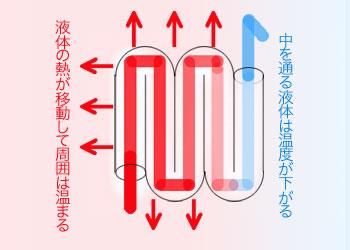 熱は高い方から低い方に移動する