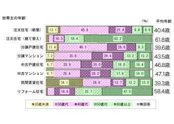 アーキシップス京都　令和の時代の家づくり　世帯主の年齢