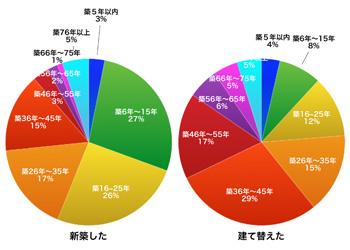 アーキシップス京都　注文住宅という選択　住み替え前の住宅の築年数