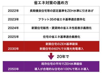 アーキシップス京都　断熱改修がやってきた　住宅脱炭素化の計画