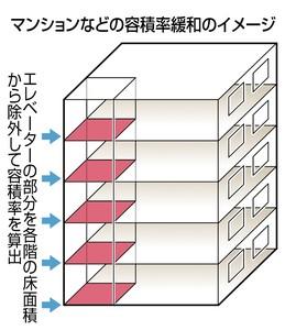 エレベーター昇降路部分を延べ面積から不算入化へ 建築家ブログ 建築家紹介センター