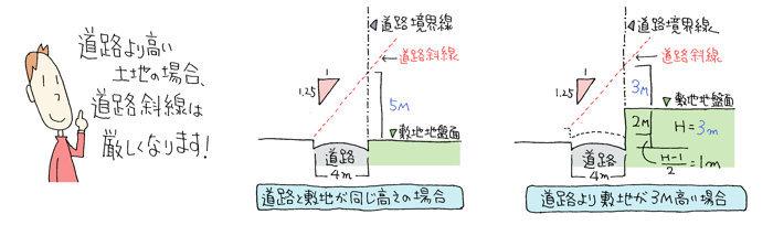 道路より高い土地のメリット デメリット 建築家紹介センター