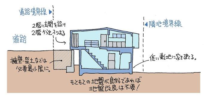 ひな壇の土地で後悔しないために | 建築家紹介センター