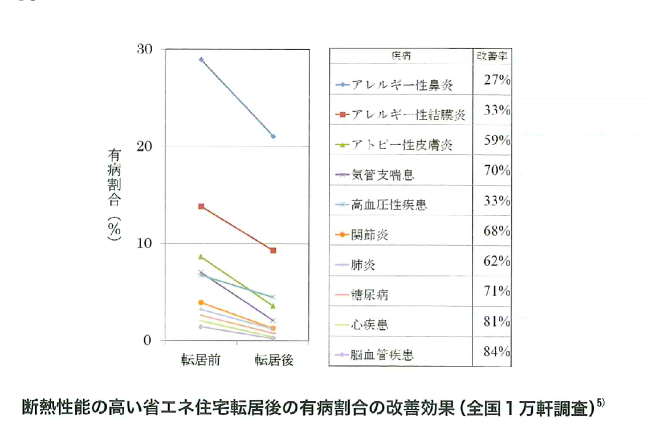 断熱性能の高い省エネ住宅転居後の有病割合の改善効果