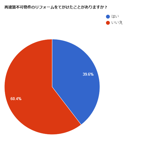 再建築不可物件のリフォームをてがけたことがありますか？