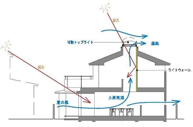 旗竿地の日当たり 採光条件のよくない敷地に 明るく風通しのよい家 を創る 建築家ブログ 建築家紹介センター