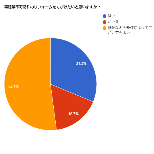 再建築不可物件のリフォームをてがけたいと思いますか？