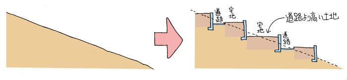 道路より高い土地のメリット デメリット 建築家紹介センター